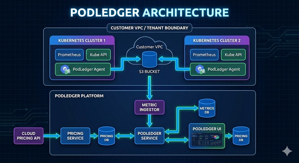 Podledger Architecture