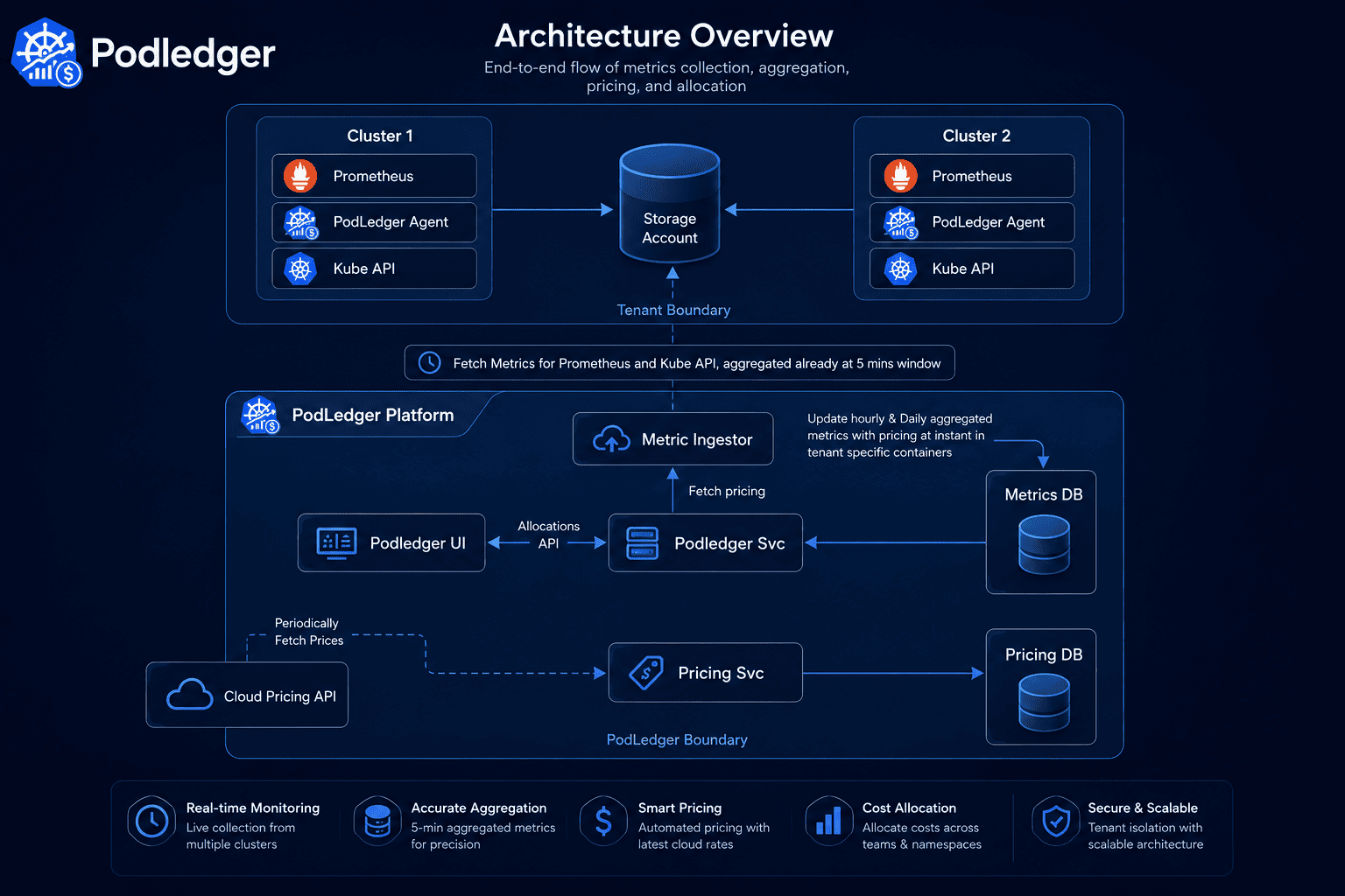 Podledger Architecture — Multi-cloud Cost Monitoring